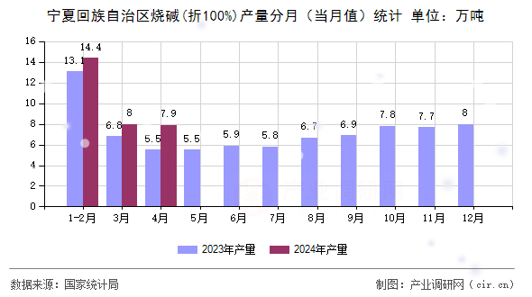 寧夏回族自治區燒堿(折100%)產量分月（當月值）統計