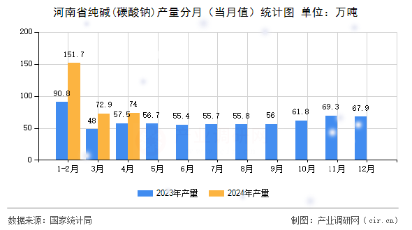 河南省純堿(碳酸鈉)產(chǎn)量分月（當(dāng)月值）統(tǒng)計圖