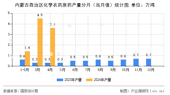 內蒙古自治區化學農藥原藥產量分月（當月值）統計圖