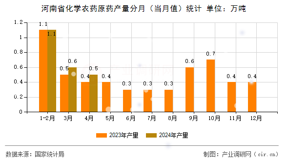 河南省化學農藥原藥產量分月（當月值）統計