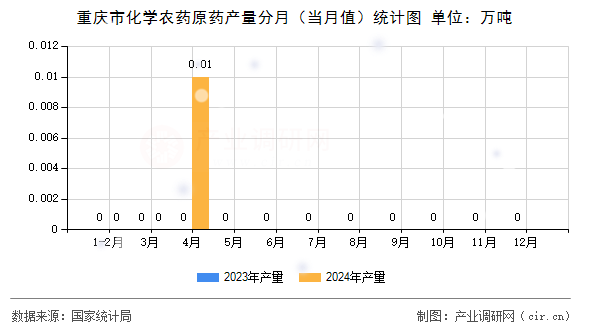 重慶市化學農藥原藥產量分月（當月值）統計圖