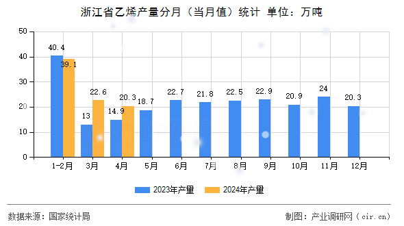 浙江省乙烯產量分月（當月值）統計