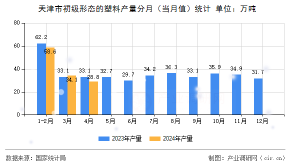 天津市初級形態的塑料產量分月（當月值）統計