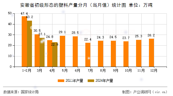 安徽省初級形態的塑料產量分月（當月值）統計圖