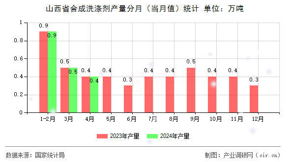 山西省合成洗滌劑產(chǎn)量分月（當(dāng)月值）統(tǒng)計(jì)