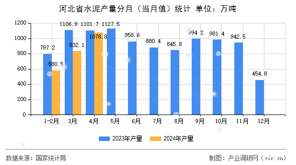 河北省水泥產量分月（當月值）統計
