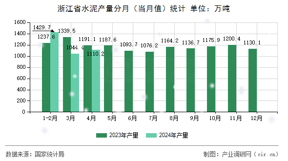 浙江省水泥產量分月（當月值）統計