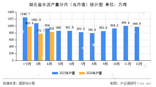 湖北省水泥產量分月（當月值）統計圖