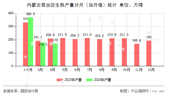 內蒙古自治區生鐵產量分月（當月值）統計