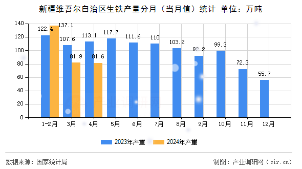新疆維吾爾自治區生鐵產量分月（當月值）統計