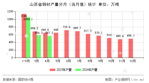 山西省鋼材產量分月（當月值）統計