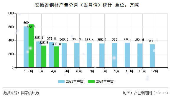 安徽省鋼材產量分月（當月值）統計