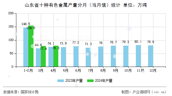 山東省十種有色金屬產量分月（當月值）統計