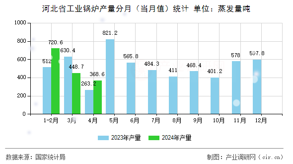 河北省工業鍋爐產量分月（當月值）統計