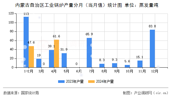 內(nèi)蒙古自治區(qū)工業(yè)鍋爐產(chǎn)量分月（當(dāng)月值）統(tǒng)計圖