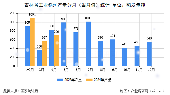 吉林省工業鍋爐產量分月（當月值）統計