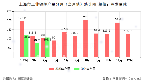 上海市工業鍋爐產量分月（當月值）統計圖