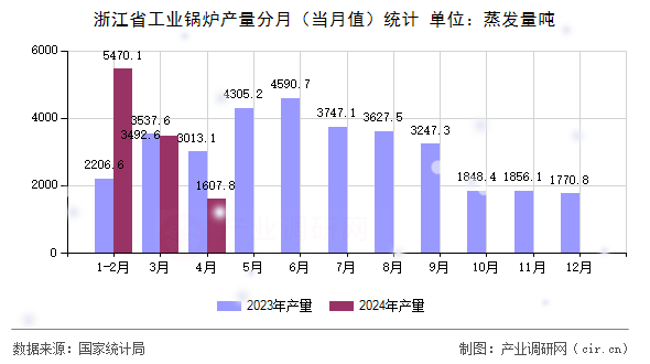 浙江省工業鍋爐產量分月（當月值）統計
