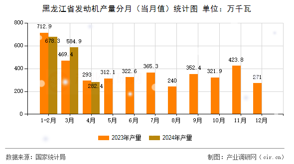 黑龍江省發動機產量分月（當月值）統計圖