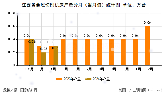 江西省金屬切削機床產量分月（當月值）統計圖