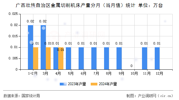 廣西壯族自治區金屬切削機床產量分月（當月值）統計
