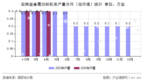 云南省金屬切削機床產量分月（當月值）統計