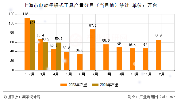 上海市電動手提式工具產量分月（當月值）統計