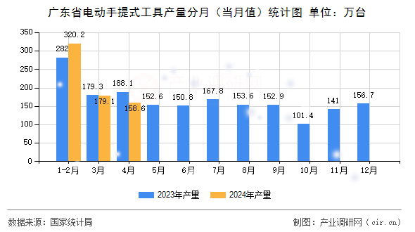 廣東省電動手提式工具產量分月（當月值）統計圖