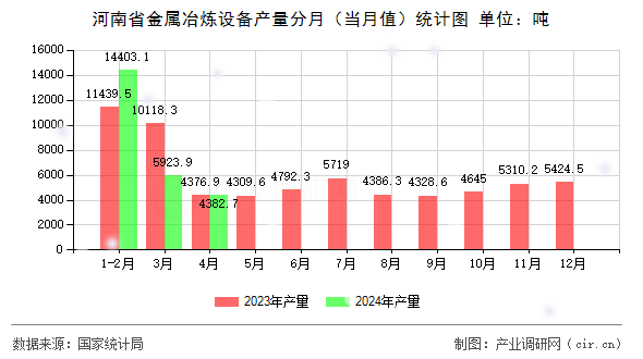 河南省金屬冶煉設(shè)備產(chǎn)量分月（當月值）統(tǒng)計圖