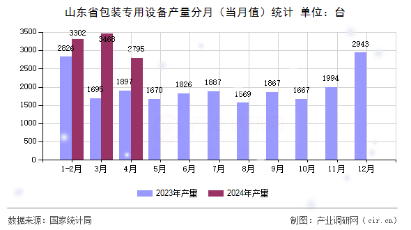 山東省包裝專用設備產量分月（當月值）統計