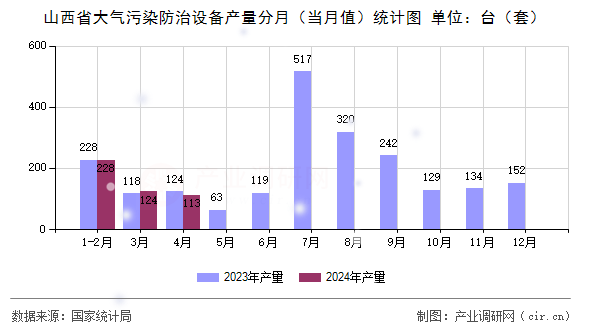 山西省大氣污染防治設(shè)備產(chǎn)量分月（當(dāng)月值）統(tǒng)計(jì)圖