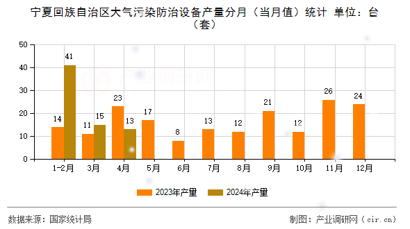 寧夏回族自治區大氣污染防治設備產量分月（當月值）統計