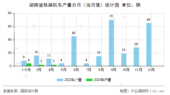 湖南省鐵路機(jī)車產(chǎn)量分月（當(dāng)月值）統(tǒng)計(jì)圖