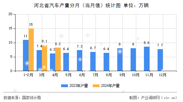 河北省汽車產量分月（當月值）統計圖