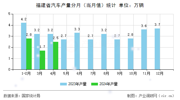 福建省汽車產(chǎn)量分月（當(dāng)月值）統(tǒng)計