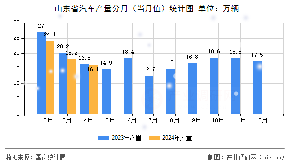 山東省汽車產量分月（當月值）統計圖