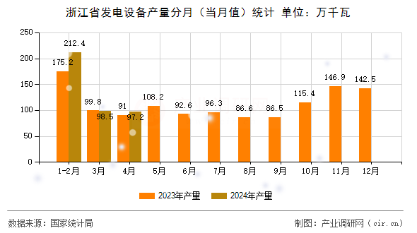浙江省發電設備產量分月（當月值）統計