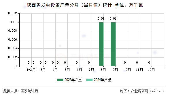 陜西省發(fā)電設(shè)備產(chǎn)量分月（當月值）統(tǒng)計