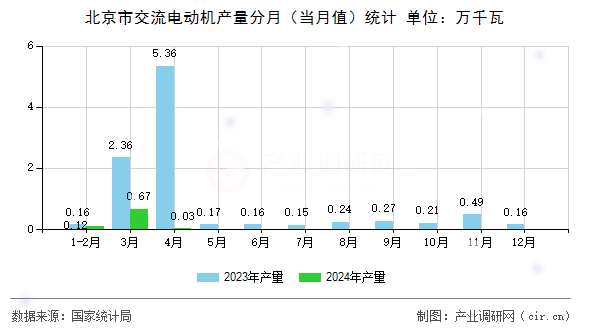 北京市交流電動機產量分月（當月值）統計