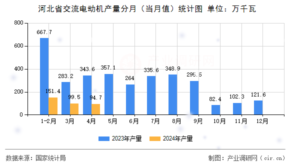 河北省交流電動機產量分月（當月值）統計圖