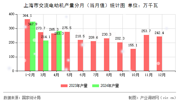 上海市交流電動機產量分月（當月值）統計圖