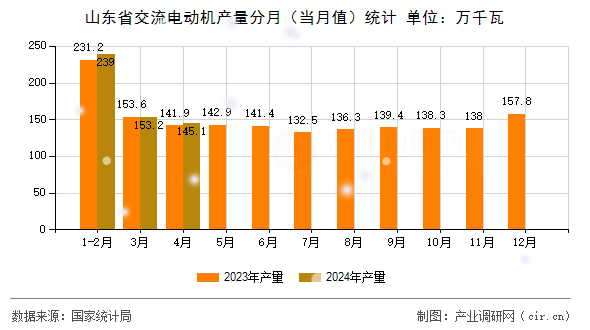 山東省交流電動機產量分月（當月值）統計