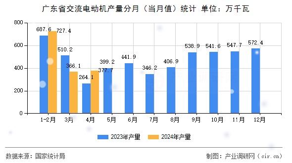 廣東省交流電動機產量分月（當月值）統計
