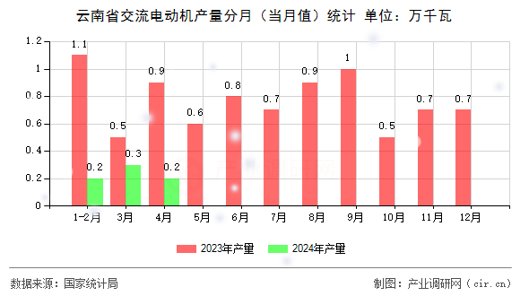 云南省交流電動機產量分月（當月值）統計