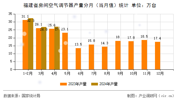 福建省房間空氣調節器產量分月（當月值）統計