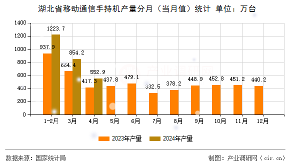 湖北省移動通信手持機產量分月（當月值）統計