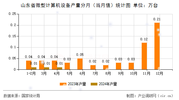 山東省微型計算機設(shè)備產(chǎn)量分月（當月值）統(tǒng)計圖