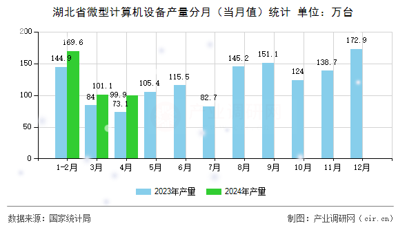 湖北省微型計算機設備產量分月（當月值）統計