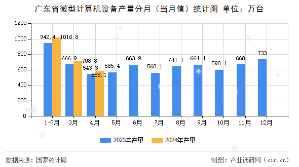 廣東省微型計算機設備產量分月（當月值）統(tǒng)計圖