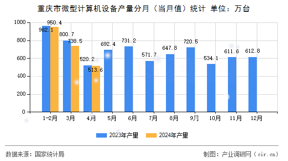 重慶市微型計算機設備產量分月（當月值）統計